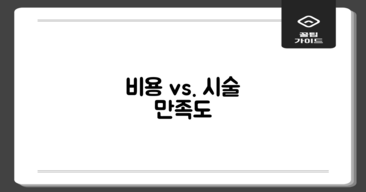 비용 vs. 시술 만족도
